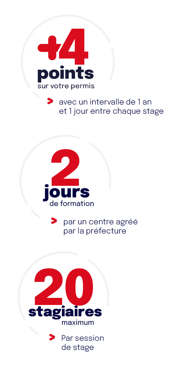 schema expliquant +4 points sur le permis de conduire = avec un intervalle de 1 an et 1 jour entre chaque stage ; 2 jours de formation par un centre agréé par la préfecture  ; 20 stagiaires maximum par session de stage