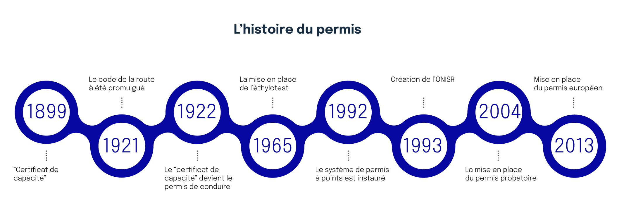 Histoire du permis de conduire