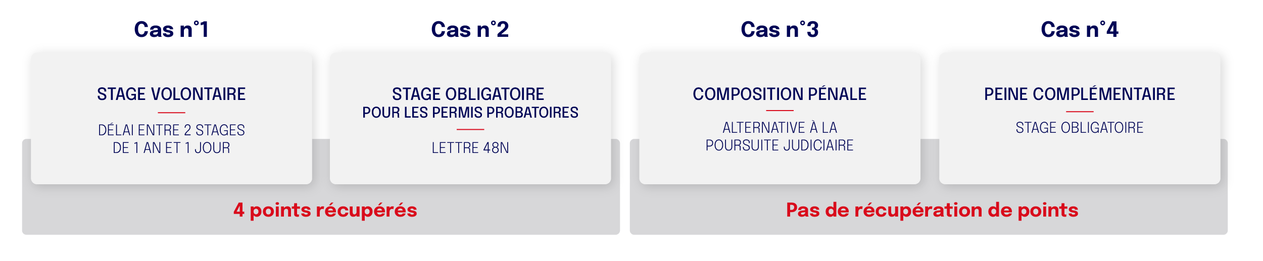 Les différents types de stages de récupération de points