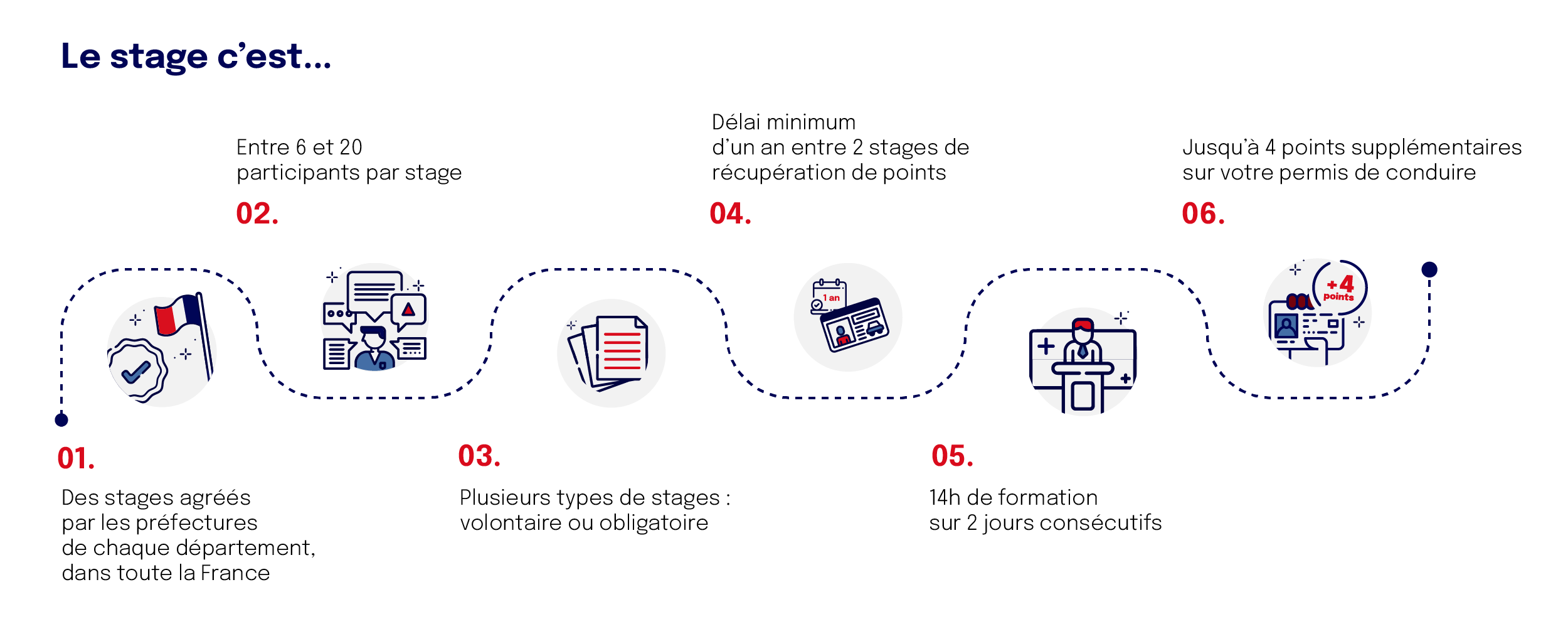 Déroulement du stage de récupération de points